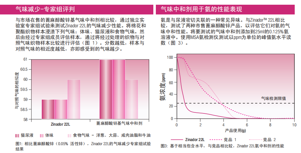 ZINADOR 22L 气味评估.png